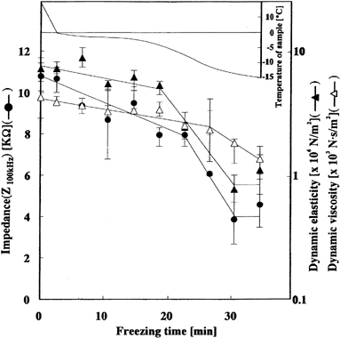 Figure 5. Changes in impedance, dynamic elasticity, dynamic viscosity, and temperature during the freezing process of carrot tissue sample at −20°C.