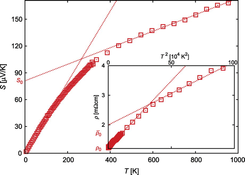 Figure 3. Thermopower S and resistivity ρ (inset) of CuRh0.9Mg0.1O2 as functions of the temperature T (squares). The linear, respectively, quadratic, regions are highlighted by the dotted lines in order to show the transition from a behavior, which can be explained within a Fermi liquid picture, toward a behavior which is referred to as the one of an apparent Fermi liquid (AFL) and characterized by the additional offsets S0 and ρ~0.