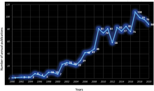 Figure 2. Trends in science, technology, and innovation publication in national innovation system studies in the last three decades.