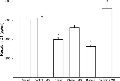 Figure 7 Effect of treating diet-induced obese or type 2 diabetic rats with menhaden oil on serum resolvin D1 levels. Serum resolvin D1 levels was determined as described in the 'Methods' section. Obese (12-week old rats fed a high-fat diet for 24 weeks) and diabetic (12-week old rats fed a high-fat diet for 24 weeks and hyperglycemic for 16 weeks) rats were treated with menhaden oil for 16 weeks by replacing 50% of the kcal in the high-fat diet derived from lard with menhaden oil. Control rats treated with or without menhaden oil were aged matched. Data are presented as the mean ± SEM. in pg/mL. The number of rats in each group was 12 except for control + menhaden oil the number of rats in this group was 6. *p < 0.05 compared to control rats; +p < 0.05 compared to obese rats; #p < 0.05 compared to diabetic rats.