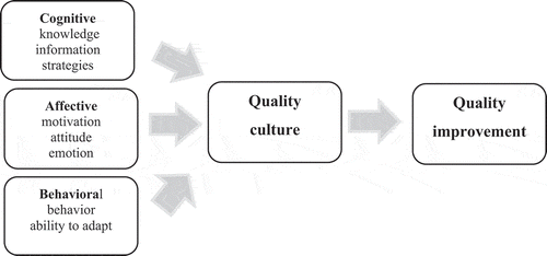 Figure 1. Components of employee profile in quality culture.