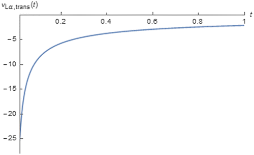 Figure 23. vLα, trans(t) of the loudspeaker coil due to i(t) = sin(200πt + 0.25π).