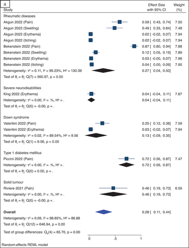 Figure 2a. Forest plot of the proportion of any local reaction among immune-compromised adolescents following receipt of the first (Panel 2A) and second (Panel 2B) doses of BNT162b2 vaccine.