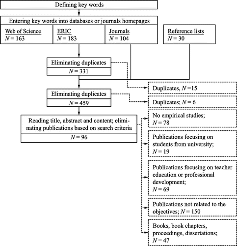 Figure 2. Schematic representation of the literature search and selection process.