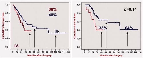 Figure 3. Up to 2009 Kaplan–Meier’s overall survival rates of 136 patients with peritoneal carcinomatosis from primary ovarian cancer and recurrent ovarian cancer after radical-peritonectomy and hypertermic intraoperative intraperitoneal chemotherapy. Log-rank test analysis was performed to compare Stage IIIc vs. IV FIGO, p < 0.05 was considered statistically significant.