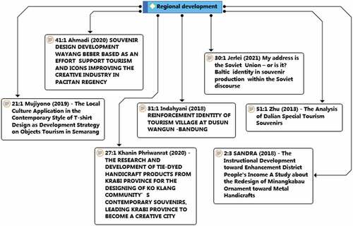 Figure 11. Network of the regional development theme.