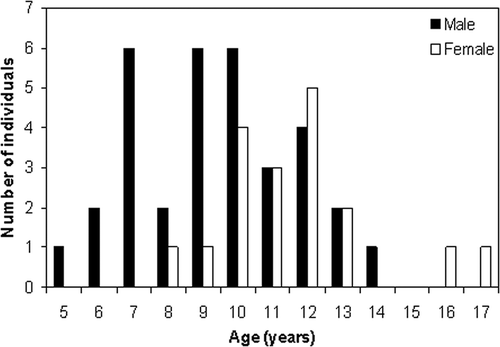 Figure 2. Age distribution of adult Neurergus crocatus.