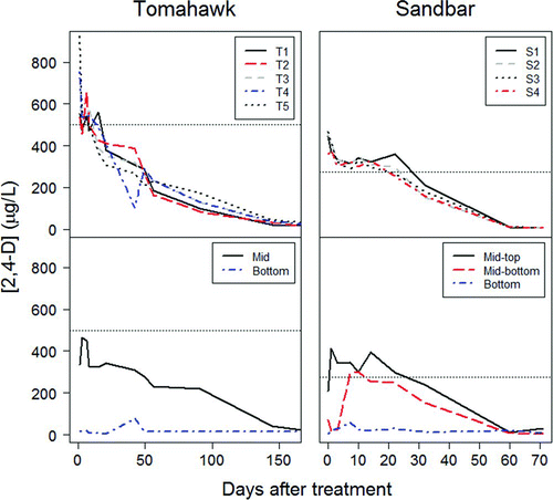 Figure 2 2,4-D concentration data from each monitoring site showing change over time in Tomahawk and Sandbar lakes. The respective lakewide target concentrations of 500 and 275 μg/L are indicated by the horizontal dotted lines (color figure available online).