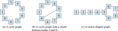 Figure 3. Toy examples with N = 9 classes.