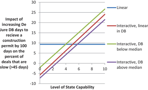 Figure 8. Increasing regulation increases the percentage of deals that are “slow” in strong capability countries, not in weak capability countries.