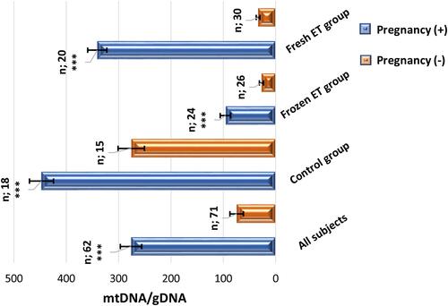 Figure 2 Bar graphs comparing mtDNA/gDNA ratio of embryo culture media regarding clinical pregnancy rate in different groups. (Mann–Whitney U-test for unpaired non-parametric data). ***P<0.001.