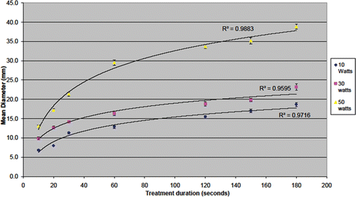 Figure 4. Maximum ablation diameter achieved in ex vivo human modelling. Increased time and power leads to increased ablation diameter. Although the curves appear to plateau, increasing treatment time continues to increase ablation zone diameter.