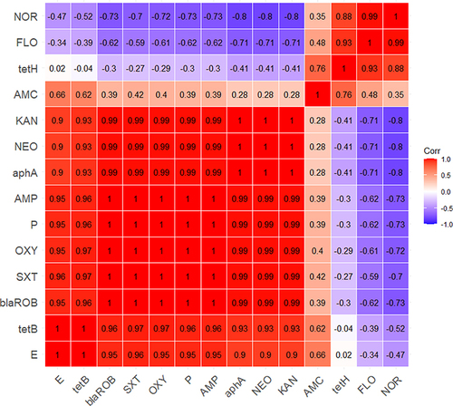 Figure 8 The heat map illustrates the correlation coefficient (r) between the demonstrated antimicrobial resistance genes in the retrieved G. anatis strains and different involved antimicrobial agents.