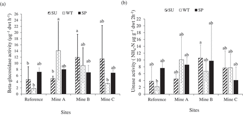 Figure 1. Mean enzymatic activities in soils (a) Beta-glucosidase activity (b) Urease activity. Sample size (N) ≥ 5. Bars with different letters are significantly different based on the effect of interactions between sites and season (Tukey HSD, P < 0.05). Error bars are standard deviations from means. SU, summer; WT, winter; SP, spring