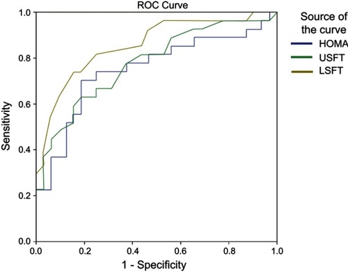 Figure 2 ROC curves for detection of moderate grade of nonalcoholic fatty liver disease.