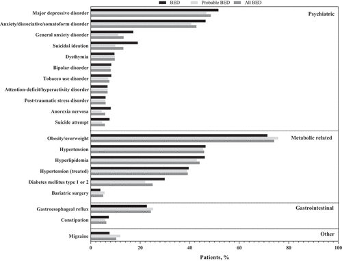 Figure 2. Comorbidities reported by ≥5% of patients during the baseline period*†.