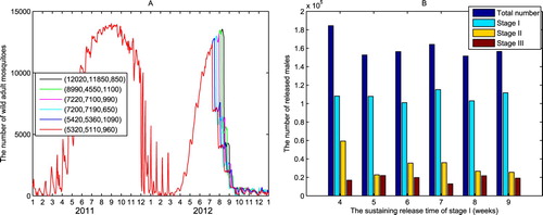 Figure 8. Suppression of wild Aedes albopictus population in the high-incidence season of dengue fever. The curves are generated by (Equation4(4) dA(t)dt=bA2(t−τ)2α+A(t−τ)+2R(t−τ)−m1+A(t)+R(t)KA(t).(4) ) with the same parameters as in Figure 6(B), except R(t)≡r1 in phase I, R(t)≡r2 in phase II, and R(t)≡r3 in phase III. (A) A three phases releasing policy achieves the target of suppressing 95% of wild mosquitoes on September 12, 2012, and keeps the low density until the end of November. (B) The minimum constant releasing abundance in each phase and the total releasing number required to reach the target of suppression.