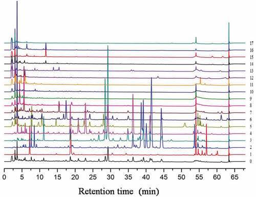 Figure 1. Liquid chromatograms of ethyl acetate fraction (Sample 0) and its seventeen subfractions (samples 1–17) obtained by the separation through silica gel column chromatography after baseline correction and alignment by ChromP.