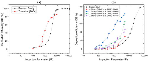 Figure 7. Validation of deposition efficiency (DE %) vs. impaction parameter (IP) for microparticles from 2 to 60 µm in (a) neonate and (b) infant nasal cavity.