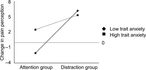 Figure 4 Interaction between attention task and pain-related trait anxiety.