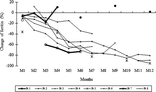 Figure 1. Percentage of the change of serum ferritin level after DFX treatment over time.