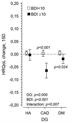 Figure 2. Change in HRQoL as measured with 15D in hypertension (HA), coronary artery disease (CAD) and diabetes (DM) groups in patients having a baseline BDI score ≥10 and <10. P-values adjusted for sex, age, baseline BMI, number of diseases, education years and cohabiting.