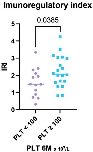 Figure 3. Legend: The results of IRI stratified with respect to platelet count achieved at the 6-month time point, divided into two groups – PLT ≥ 100 and PLT < 100 × 109 /L.