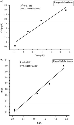 Figure 14. (a) Langmuir Isotherm model; (b) Freundlich Isotherm model.