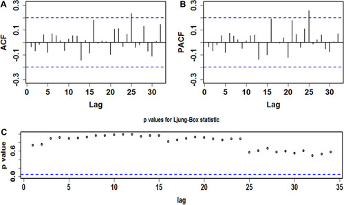 Figure 2 Diagnostic checking for the residual series from the best SARIMA (1,0,1)(0,1,1)12 method. (A) Correlogram of the sample autocorrelation function (ACF); (B) Correlogram of the sample partial autocorrelation function (PACF); (C) p values for the Ljung-Box test. The plot above showed that almost all the sample autocorrelations for the residual series fail to touch the significance bounds apart from the one at lag 25 (which is also reasonable as higher-order autocorrelation may exceed the 95% significance bounds by chance alone) and p values at different lags are greater than 0.05 under the Ljung-Box statistic, suggesting that there is little evidence of non-zero autocorrelations in the residual series at various lags.