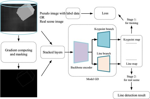 Figure 1. Architecture of self-supervised line detection.