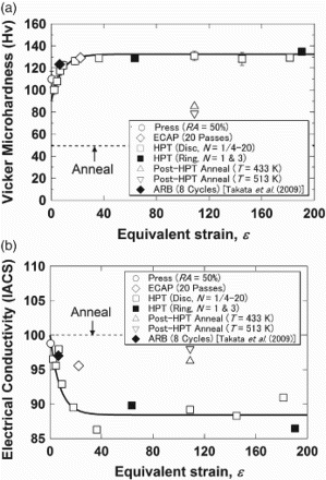 Figure 9. (a) Vickers microhardness and (b) electrical resistivity/conductivity plotted against equivalent strain for samples processed by SPD methods.[Citation82]