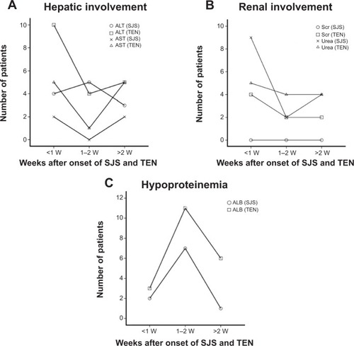 Figure 1 Hepatic involvement (A), renal involvement (B), and hypoproteinemia (C) distribution in patients with TEN and SJS.