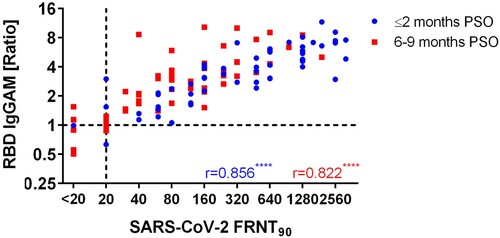 Figure 4. Correlation of SARS-CoV-2 neutralization titres (FRNT90) to RBD IgGAM ELISA for samples ≤2 months PSO and 6–9 months PSO; Abbreviations: FRNT90: Focus reduction neutralization titre 90; PSO: post symptom onset; r: Spearman's rank correlation coefficient; RBD: receptor binding domain; SARS-CoV-2: Severe acute respiratory syndrome coronavirus-2; **** = p < 0.0001.