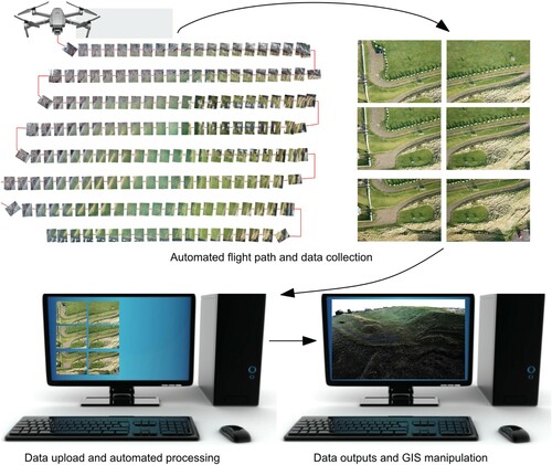 Figure 8. Aerial photogrammetry workflow.