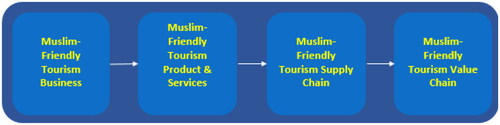 Figure 2. The process of establishing Muslim-friendly tourism values.