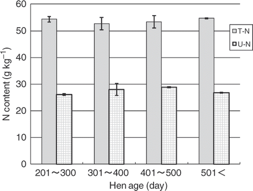 Figure 2. Total nitrogen (T-N) and uric acid N (U-N) contents of litters from different growth stages. Error bars represent standard deviations of mean.