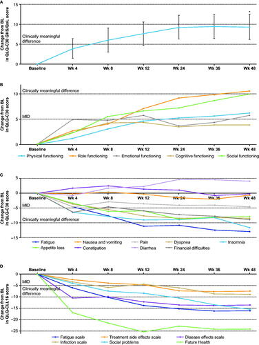 Figure 2. Mean change in EORTC QLQ-C30 GHS/QoL (A), functioning (B), and symptoms (C) subscales, and EORTC QLQ-CLL16 subscales (D) from baseline to Week 48 in all treated patients. Overall changes from baseline in a patient-reported EORTC QLQ-C30 (A–C) and EORTC QLQ-CLL16 (D) scores until Week 48 of venetoclax treatment. (A) ≥5-point change indicated a clinically meaningful difference for the GHS/QoL subscale; error bars are 95% CI. (B–D) Clinical relevance of changes in HRQoL was determined based on the MID of values from baseline to each assessment time point. 5–10-point considered a little change while a ≥10-point change indicated a clinically meaningful difference. Improvement in functional subscales is indicated by positive change; improvement in symptom subscales is indicated by negative change. *p=.004. BL: baseline; CI: confidence interval; EORTC: European Organization for Research and Treatment of Cancer; QLQ-C30: Quality of Life Core Questionnaire Core 30; QLQ-CLL16: Quality of Life Questionnaire Chronic Lymphocytic Leukemia Module 16; GHS: global health status; HRQoL: health-related quality of life; MID: minimum important difference; QoL: quality of life; Wk: week.