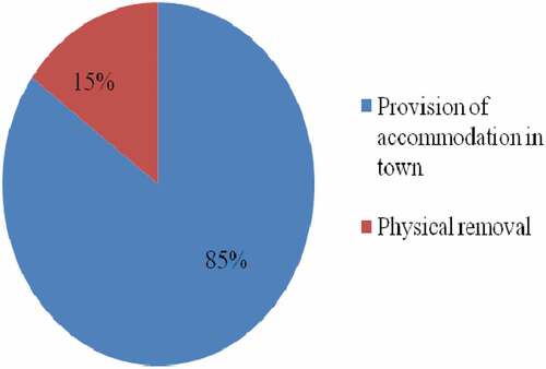 Figure 3. Coping strategies for school attendance at Adusuazo.