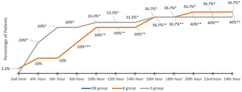 Figure 4 Active VAS score (VAS>6) in 1st 24 hours. *High Statistical significance difference between DB and S group. **High Statistical significance difference between DB and B group. ***Statistical significance difference between DB and B group.