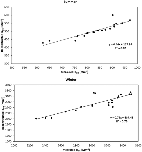 Figure 6. Scatter plot of reconstructed bext versus measured bext from Koschmieder formula.