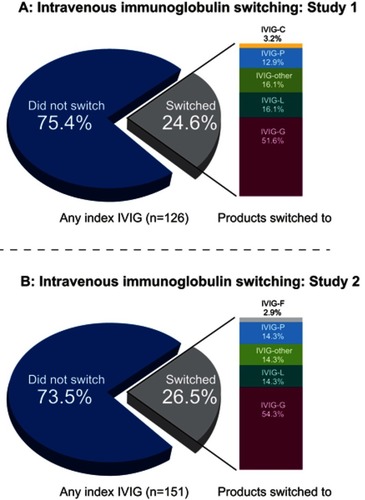 Figure 1 Intravenous immunoglobulin switching. (A) Intravenous immunoglobulin switching: Study 1. (B) Intravenous immunoglobulin switching: Study 2.Abbreviations: CIDP, chronic inflammatory demyelinating polyneuropathy; IVIG, intravenous immunoglobulin.