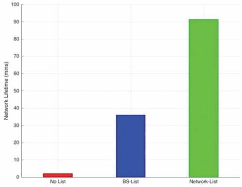 Figure 10. Network lifetime for energy level 30%