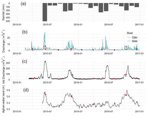 Figure 2. Rainfall, discharge time series for the Djibi, Bété and Mé rivers and daily Aghien Lagoon water levels. The dates of the water quality surveys are shown by the red and blue dots on the curves.