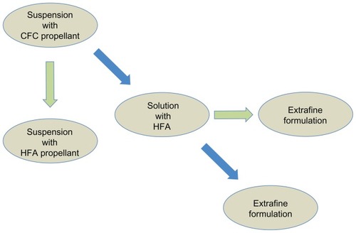 Figure 1 Algorithm showing the switch from chlorofluorocarbon (CFC) to hydrofluoroalkane (HFA) propellants and development of extra-fine formulations.