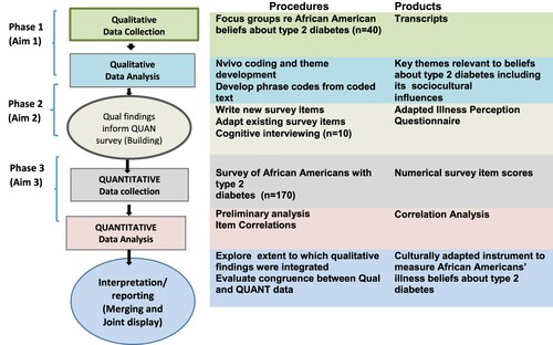 Figure 1. The Exploratory Sequential Mixed Methods Process for the Instrument Development of the Culturally Adapted Illness Perception Questionnaire for African Americans with Type 2 Diabetes.