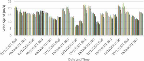 Figure 7. Wind Speed Data in December 2021.