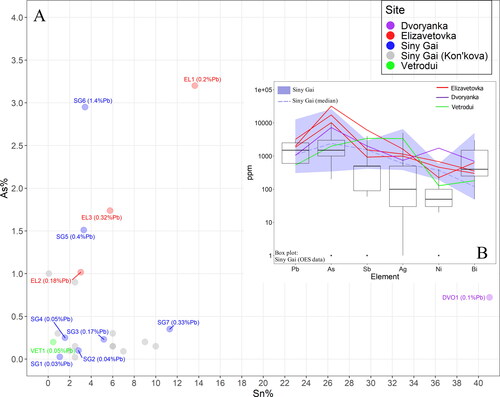 Figure 4. (A) The tin and arsenic concentrations of the Primorye objects; and (B) trace element patterning of the Primorye objects. The shaded area represents 95% confidence level. The boxplot displays the legacy OES data from Kon’kova (Citation1989).