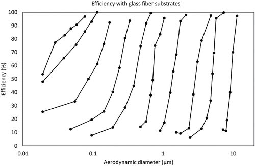 Figure 5. Efficiency curves of the low flow personal impactor with the glass fiber substrates.