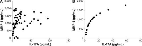 Figure 5 MMP-8 protein levels measured in BAL fluid.