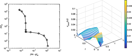 Figure 2. Case (a) of Example 1: The first plot shows the L-curve for δ=5%, h=2.5 and N=8. The second plot shows the absolute error on the entire domain for δ=5%, h=2.5, N=8 and λ=10-6. The corresponding root-mean-square error (RMSE) over the entire domain is 0.0188106.